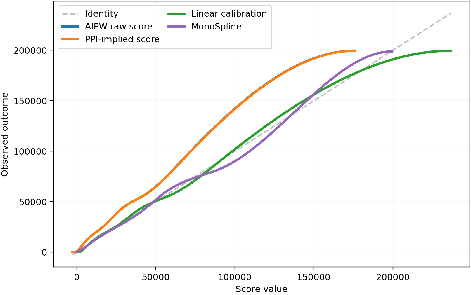 Representative census_income comparison plot showing smooth calibration curves for the raw AIPW score, the PPI-implied rescaled score, linear calibration, and smooth monotone calibration.