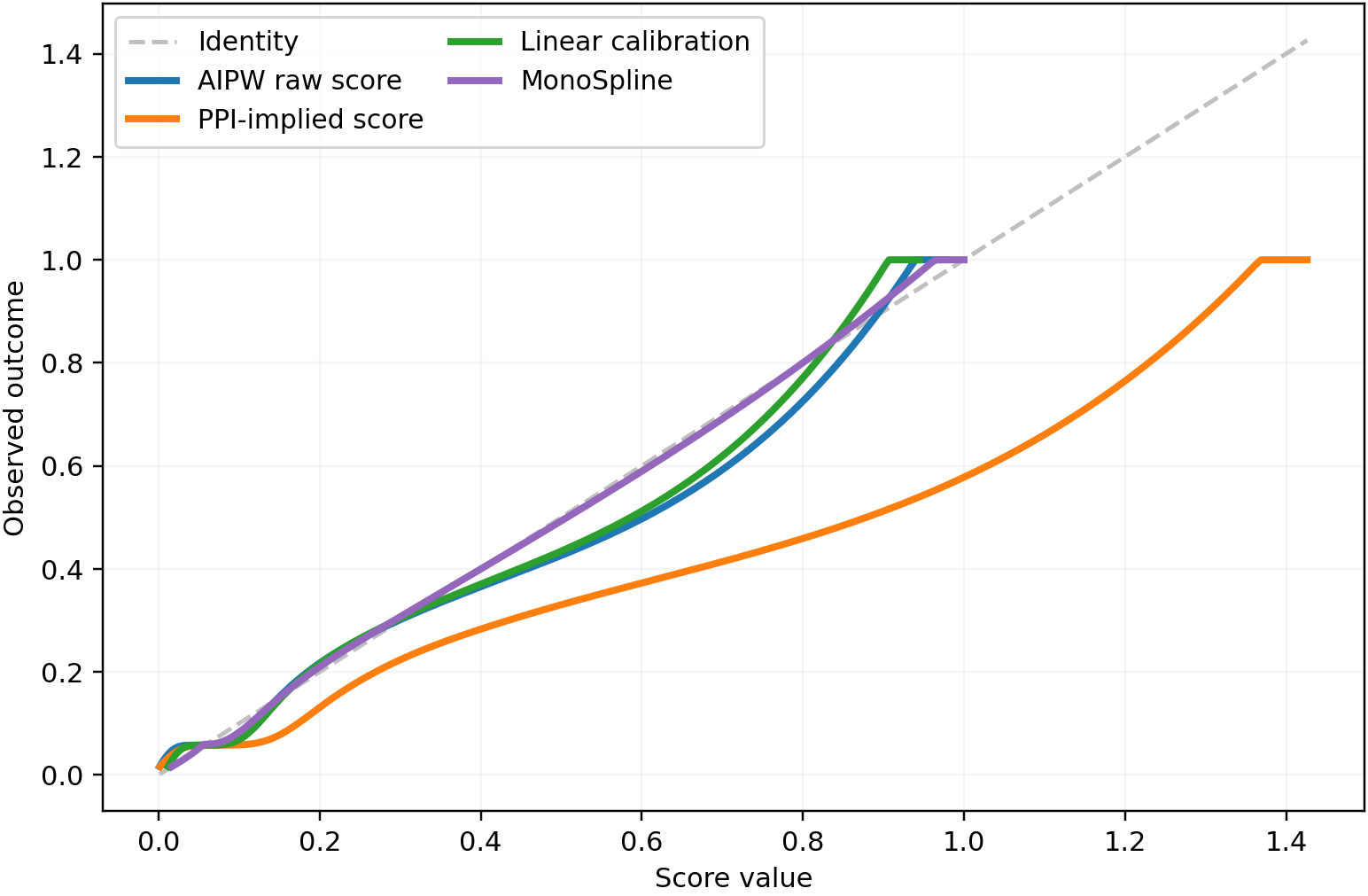 Representative forest comparison plot at n equals 500 showing smooth calibration curves for the raw AIPW score, the PPI-implied rescaled score, linear calibration, and smooth monotone calibration.